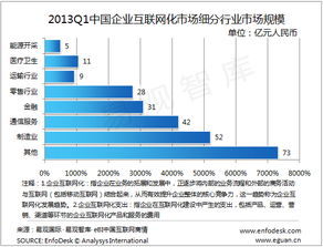 2013年第一季度中國企業(yè)互聯(lián)網(wǎng)化市場 工業(yè)互聯(lián)網(wǎng)數(shù)據(jù)服務(wù)引領(lǐng)增長，規(guī)模達(dá)251億元